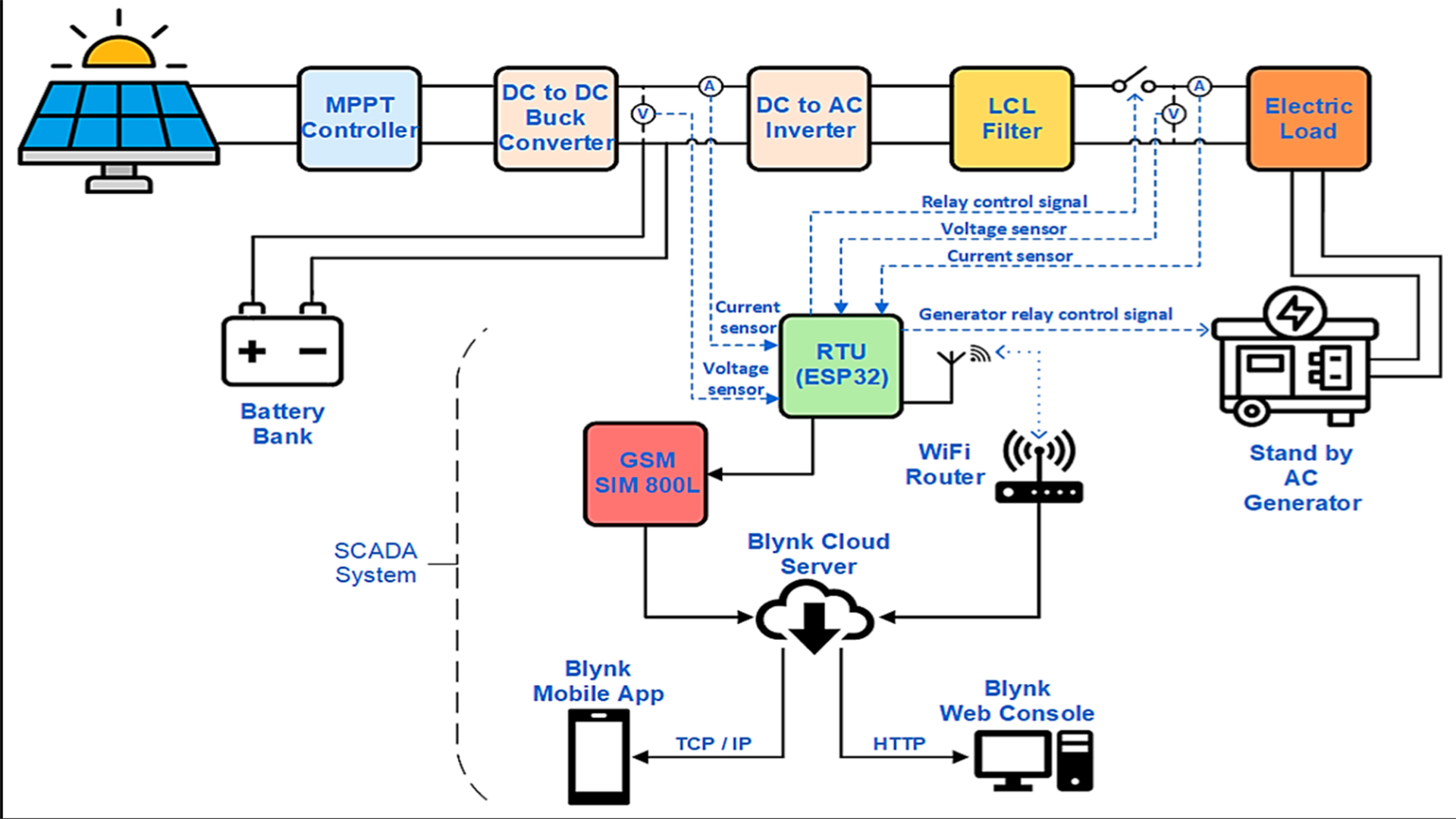 Smart Power Monitor Project